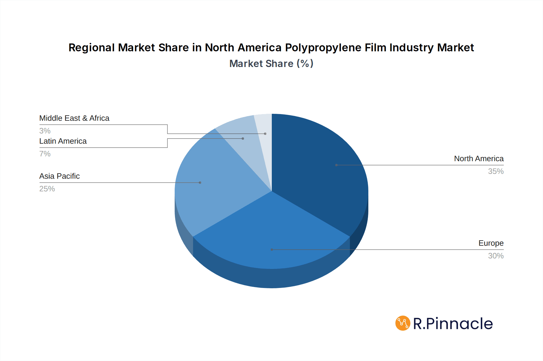 North America Polypropylene Film Industry Market Share by Region - Global Geographic Distribution