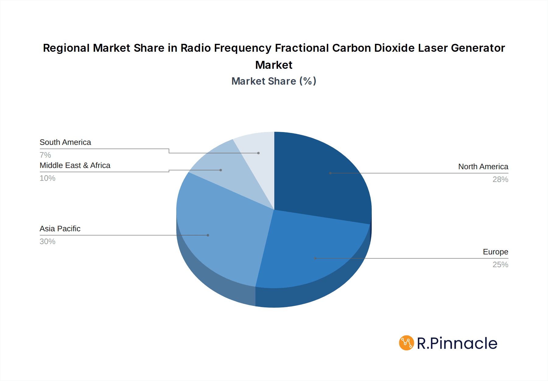 Radio Frequency Fractional Carbon Dioxide Laser Generator Market Share by Region - Global Geographic Distribution
