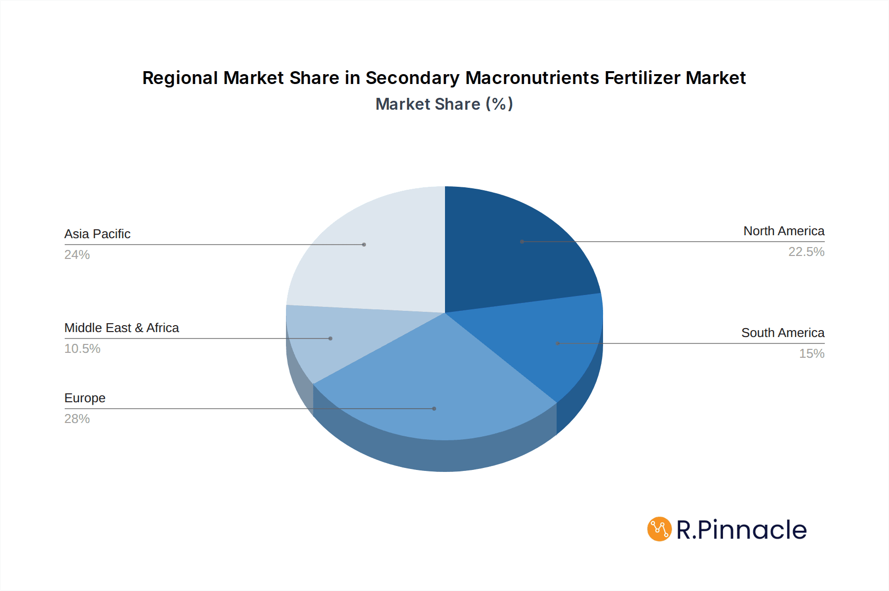 Secondary Macronutrients Fertilizer Market Market Share by Region - Global Geographic Distribution