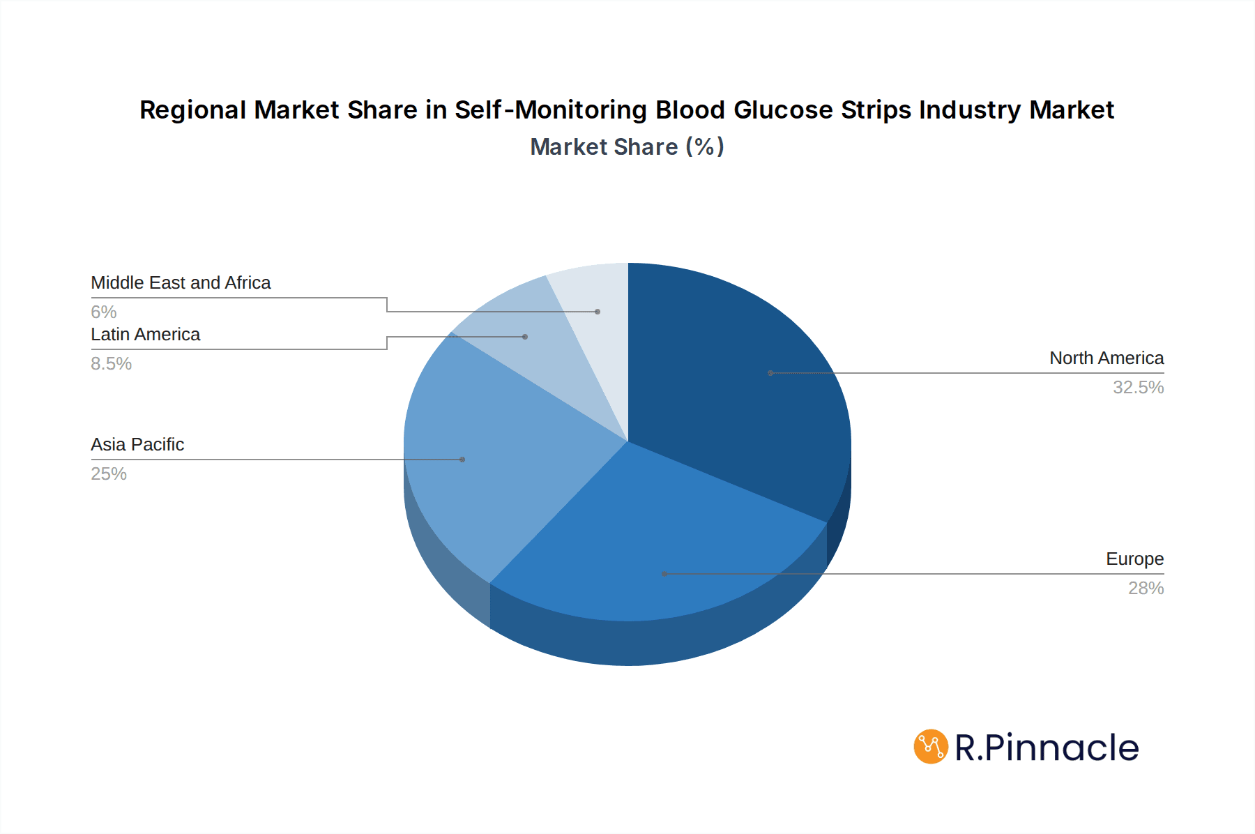 Self-Monitoring Blood Glucose Strips Industry Market Share by Region - Global Geographic Distribution