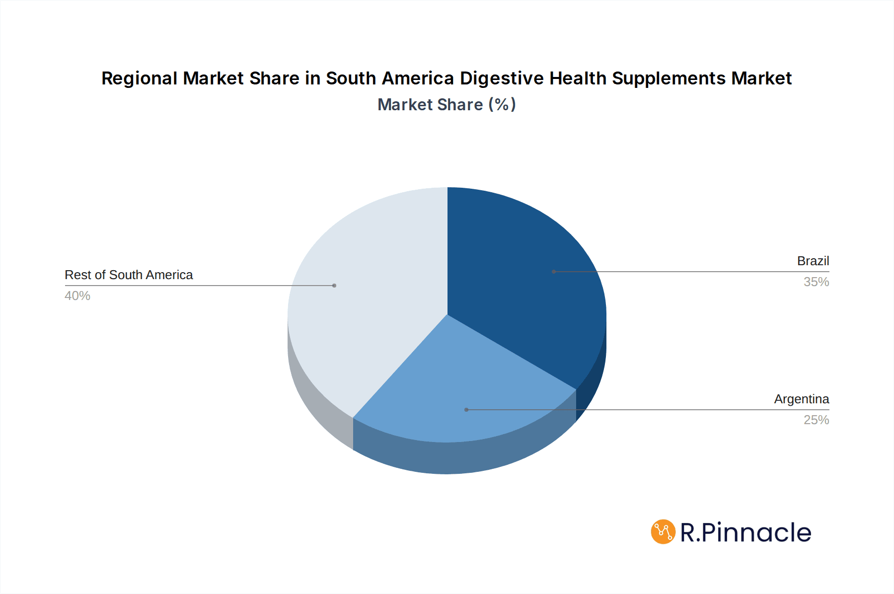 South America Digestive Health Supplements Market Market Share by Region - Global Geographic Distribution