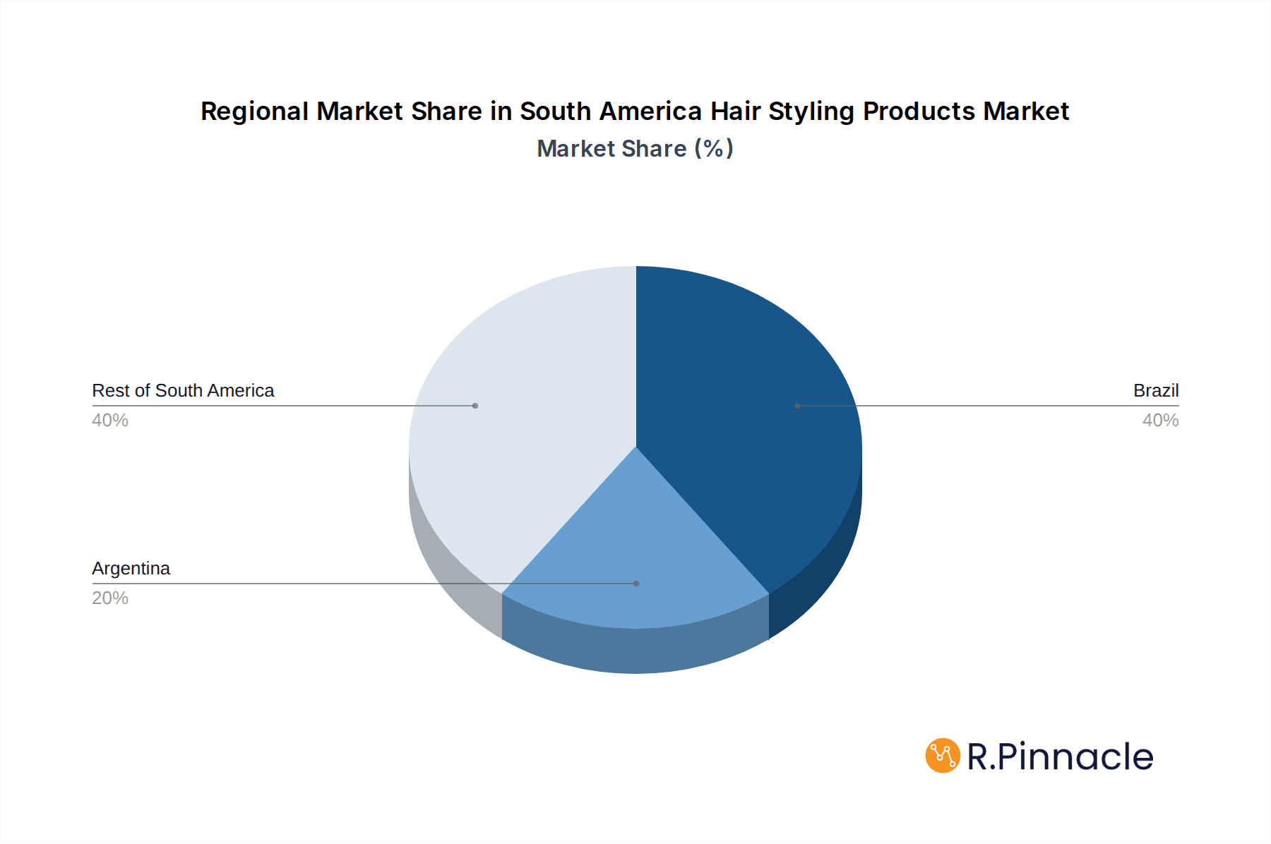 South America Hair Styling Products Market Market Share by Region - Global Geographic Distribution