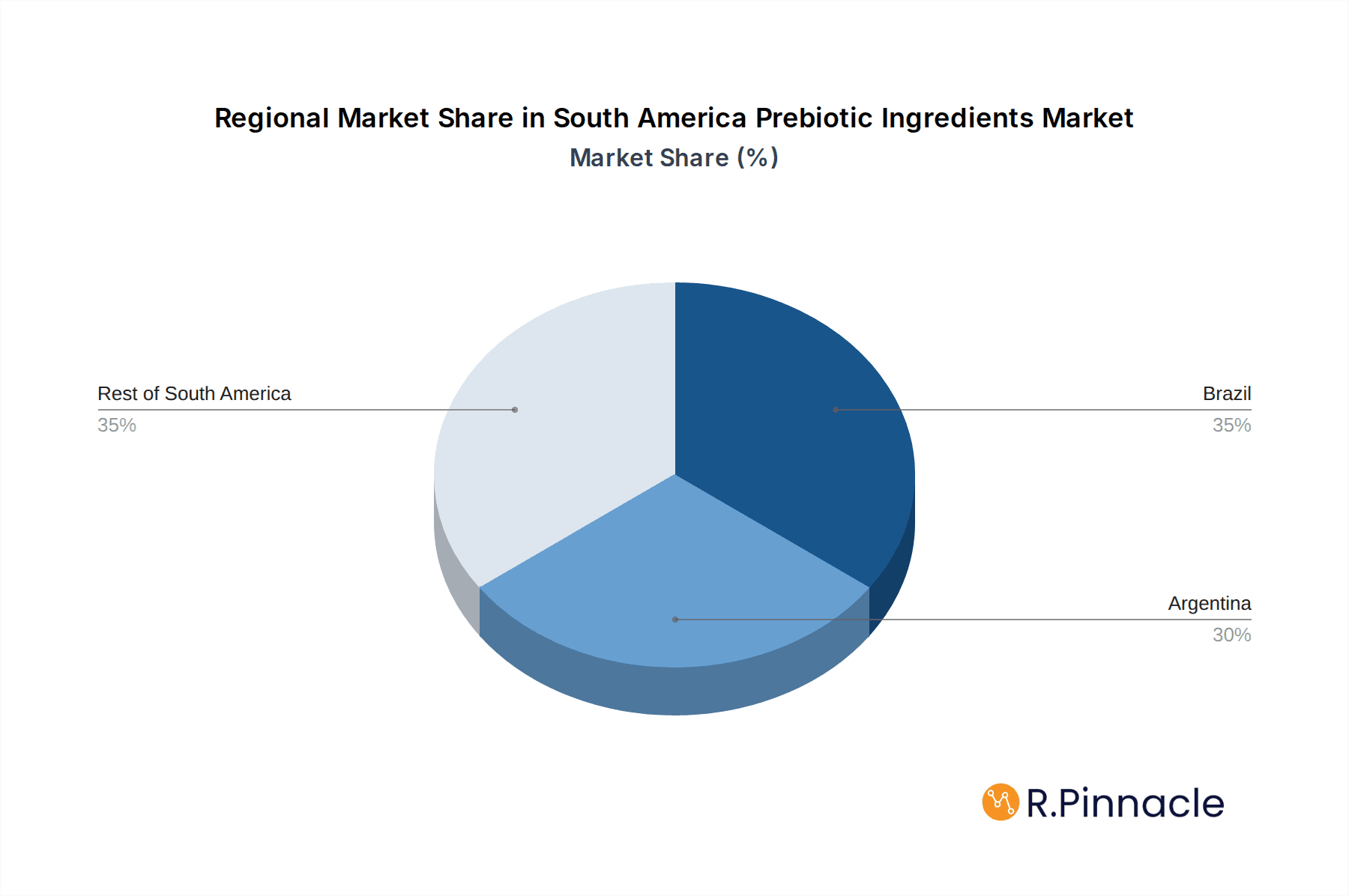 South America Prebiotic Ingredients Market Market Share by Region - Global Geographic Distribution