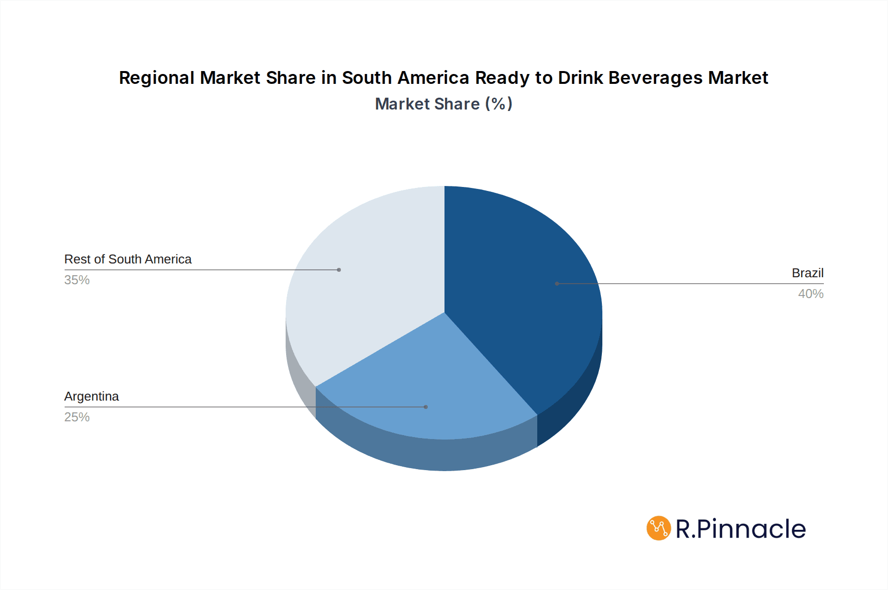 South America Ready to Drink Beverages Market Market Share by Region - Global Geographic Distribution