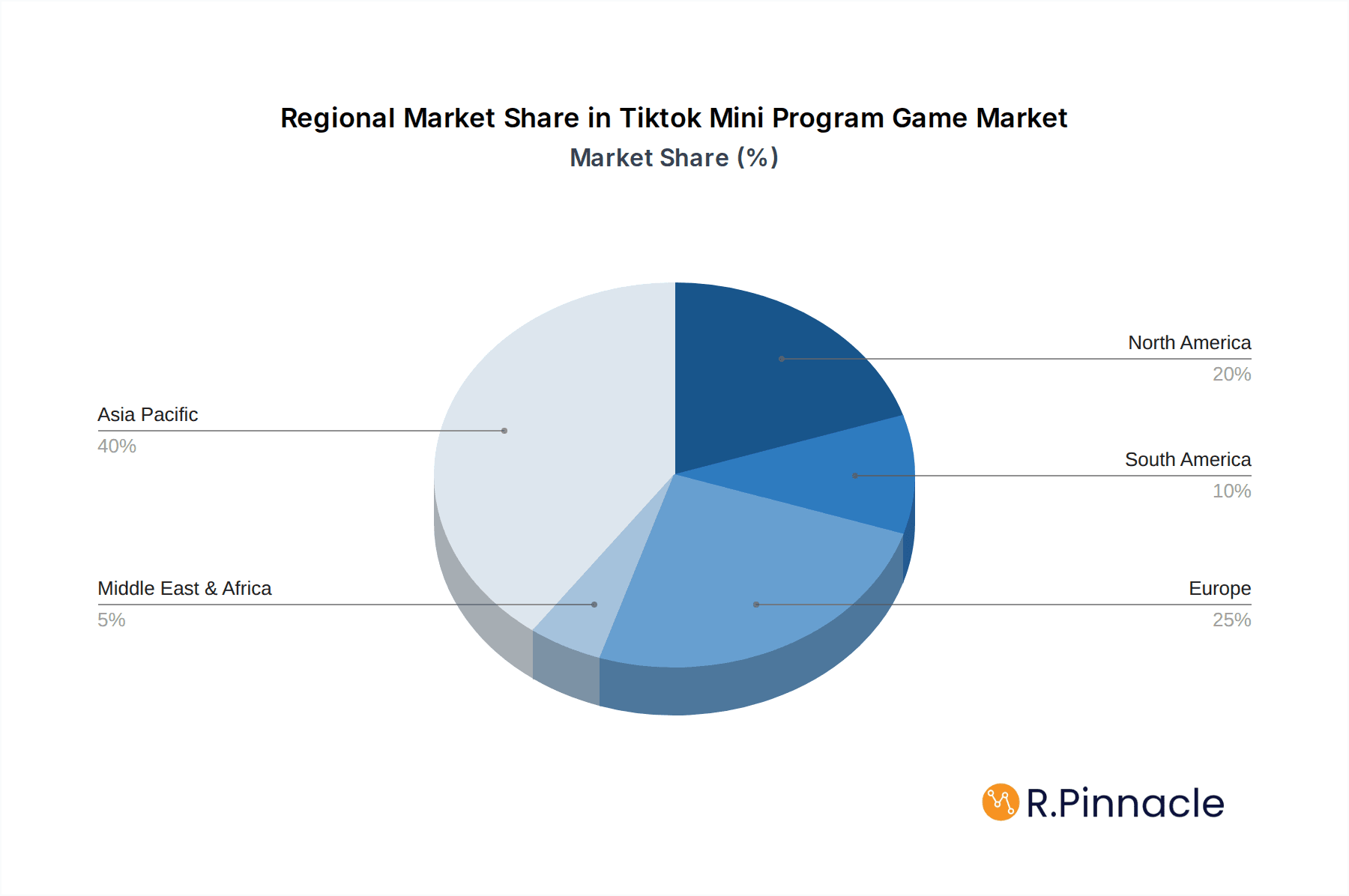 Tiktok Mini Program Game Market Share by Region - Global Geographic Distribution