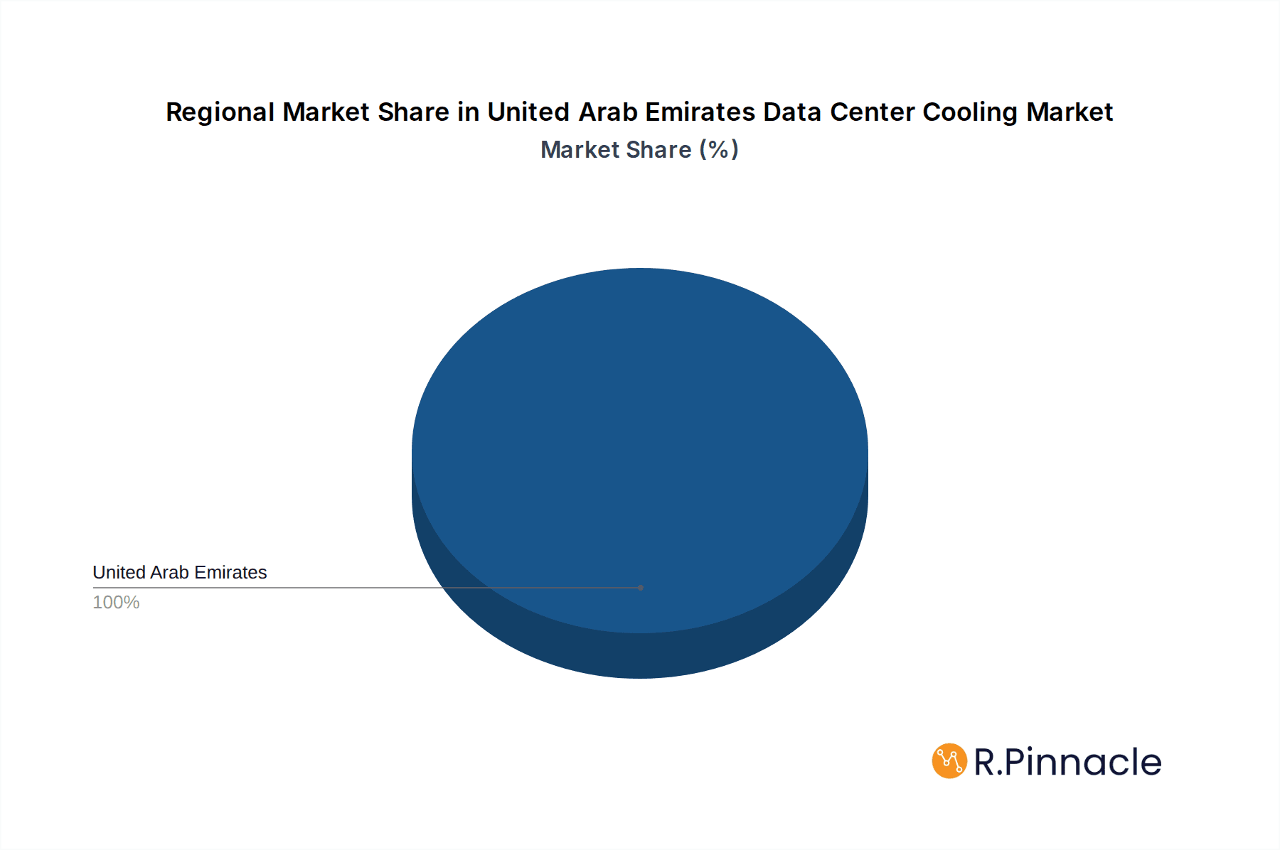 United Arab Emirates Data Center Cooling Market Market Share by Region - Global Geographic Distribution