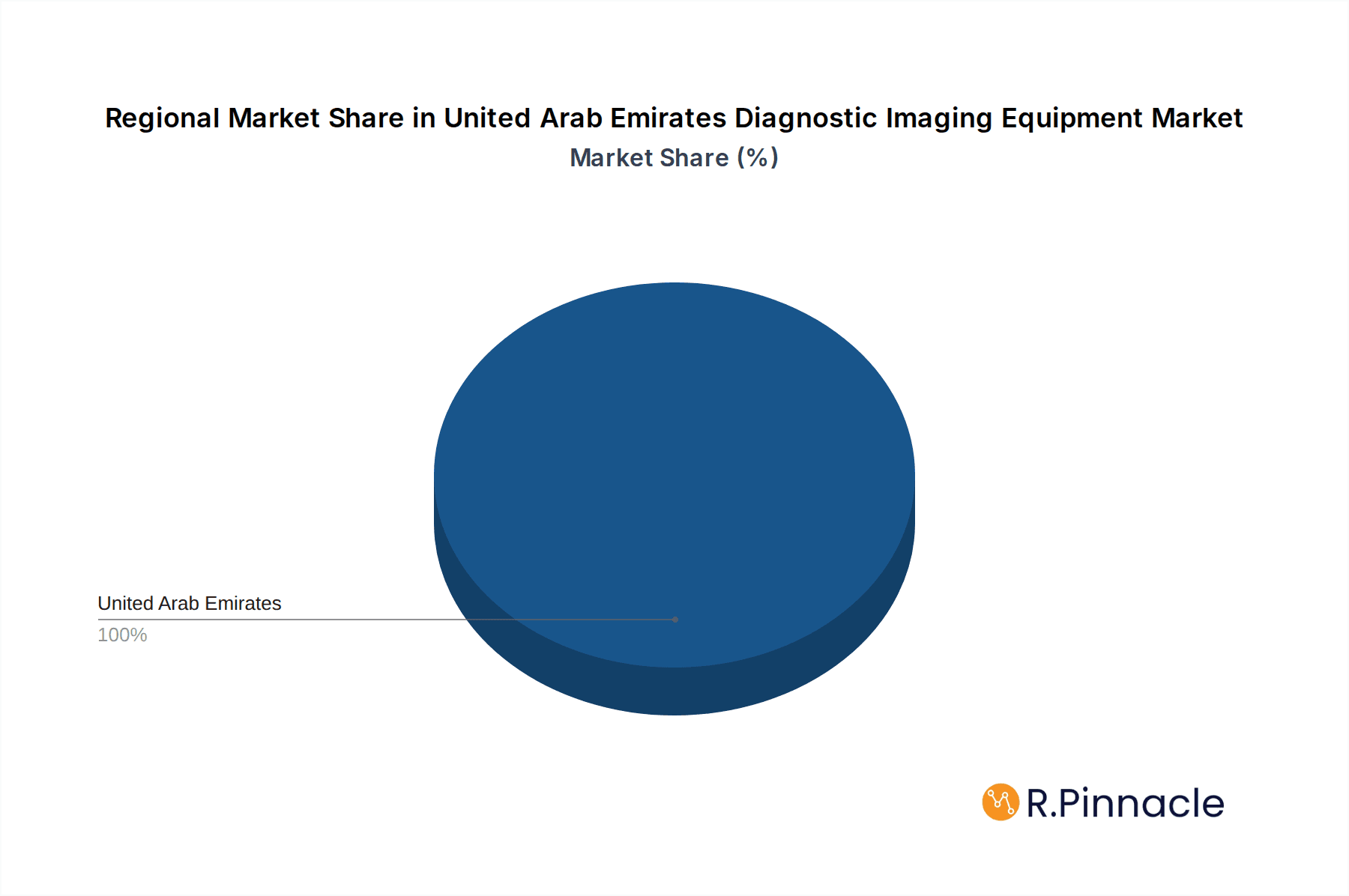 United Arab Emirates Diagnostic Imaging Equipment Market Market Share by Region - Global Geographic Distribution