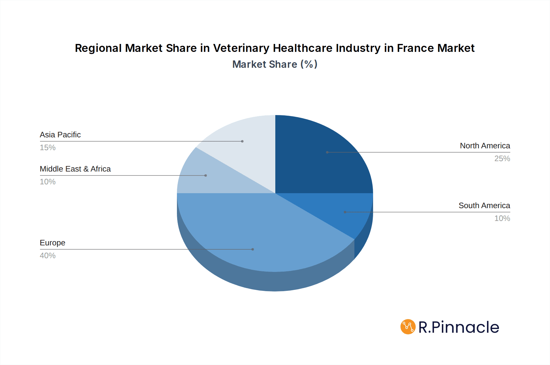 Veterinary Healthcare Industry in France Market Share by Region - Global Geographic Distribution