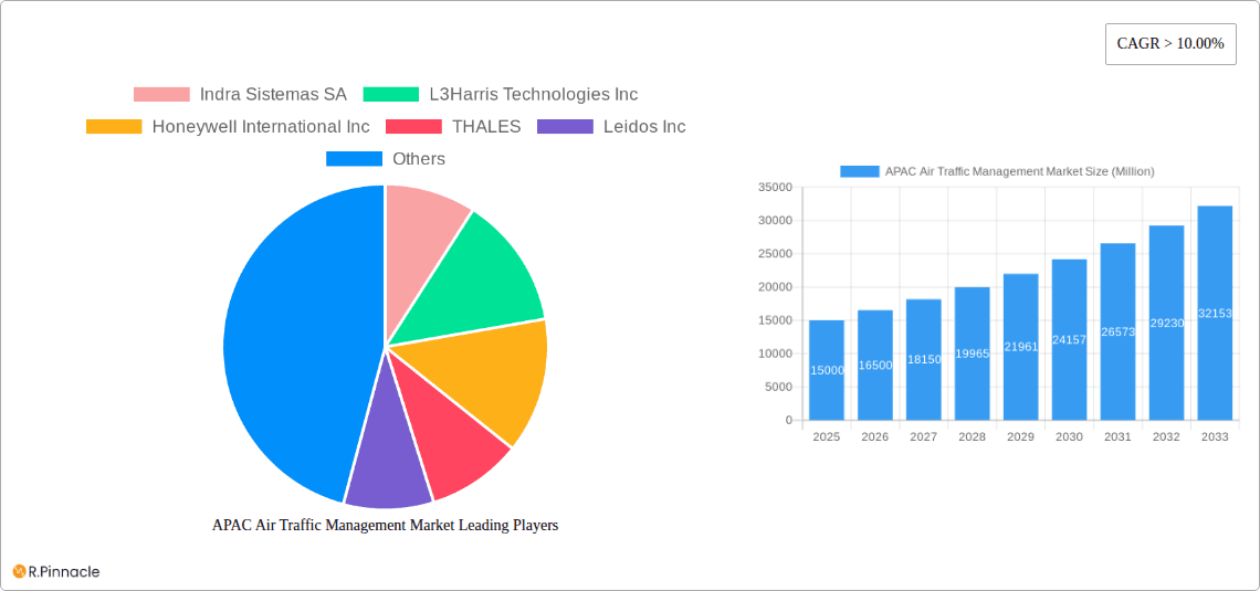 APAC Air Traffic Management Market Research Report - Market Overview and Key Insights