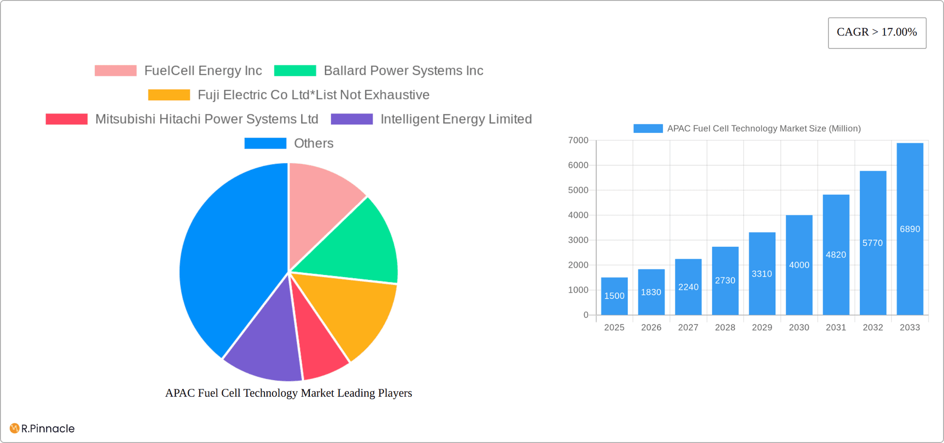 APAC Fuel Cell Technology Market Research Report - Market Overview and Key Insights