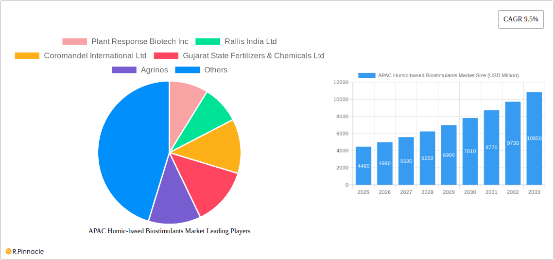 APAC Humic-based Biostimulants Market Research Report - Market Overview and Key Insights