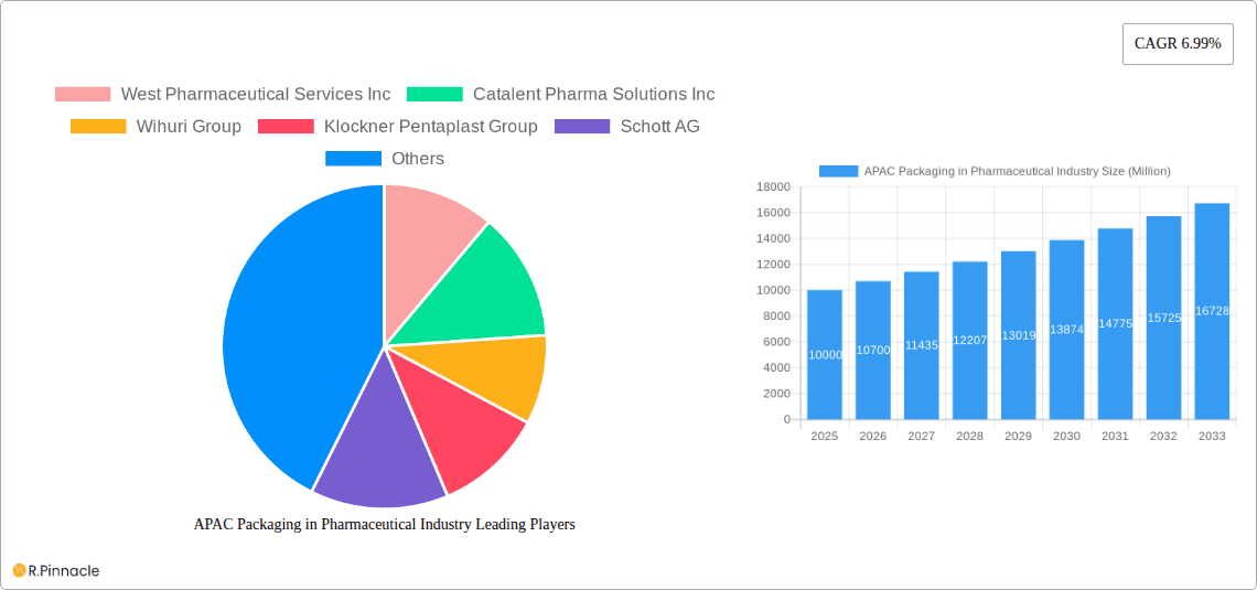 APAC Packaging in Pharmaceutical Industry Research Report - Market Overview and Key Insights