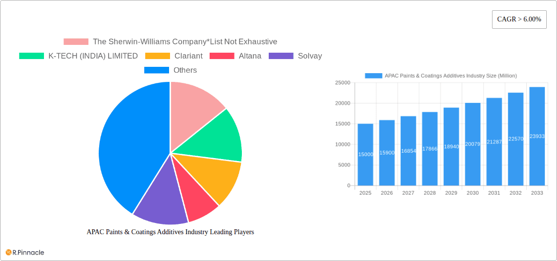 APAC Paints & Coatings Additives Industry Research Report - Market Overview and Key Insights