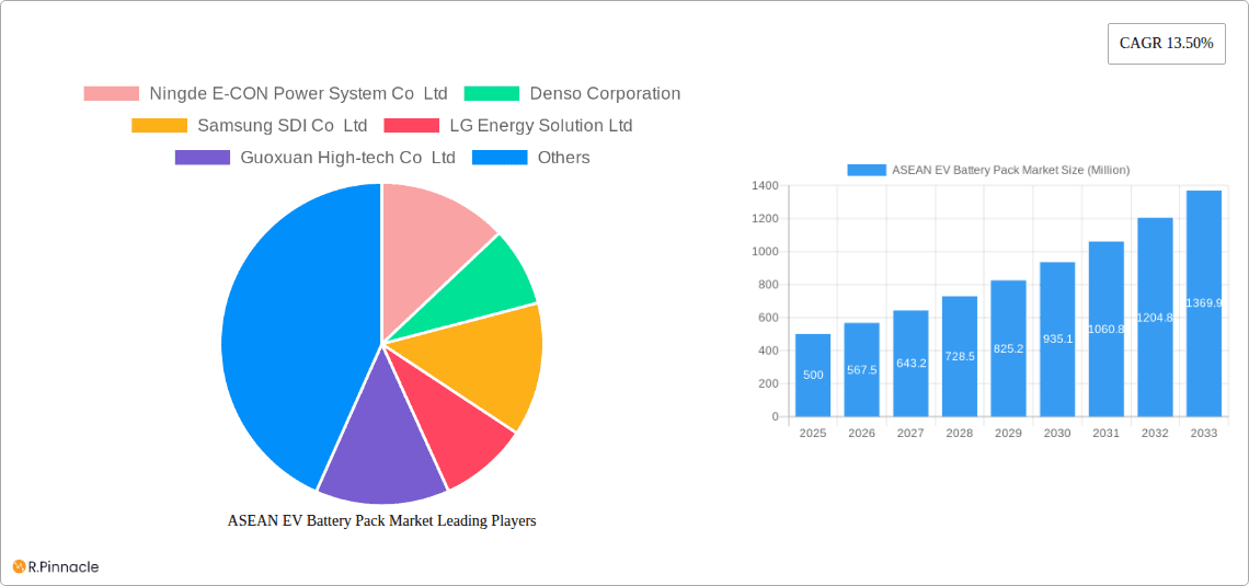 ASEAN EV Battery Pack Market Research Report - Market Overview and Key Insights