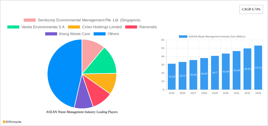 ASEAN Waste Management Industry Research Report - Market Overview and Key Insights