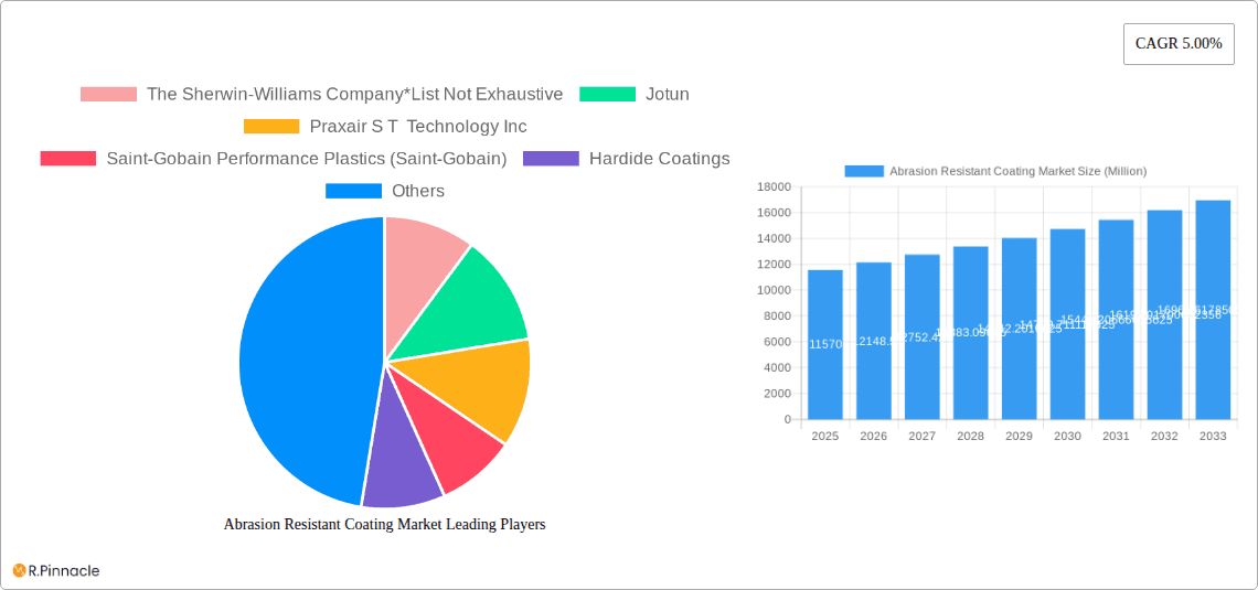 Abrasion Resistant Coating Market Research Report - Market Overview and Key Insights