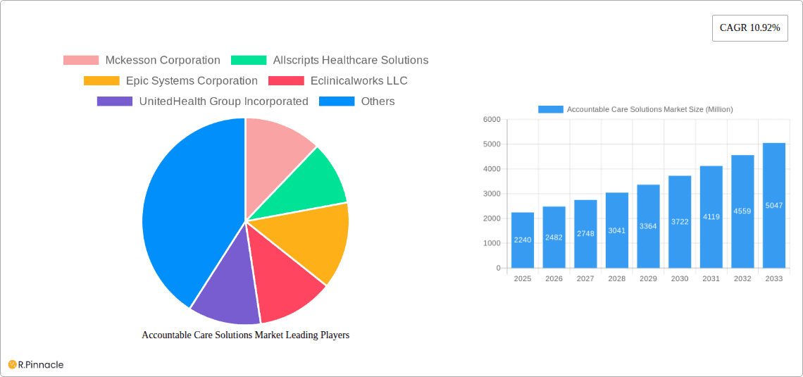 Accountable Care Solutions Market Research Report - Market Overview and Key Insights