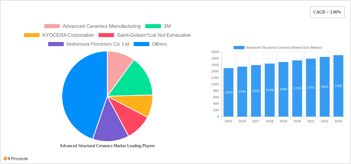Advanced Structural Ceramics Market Research Report - Market Overview and Key Insights