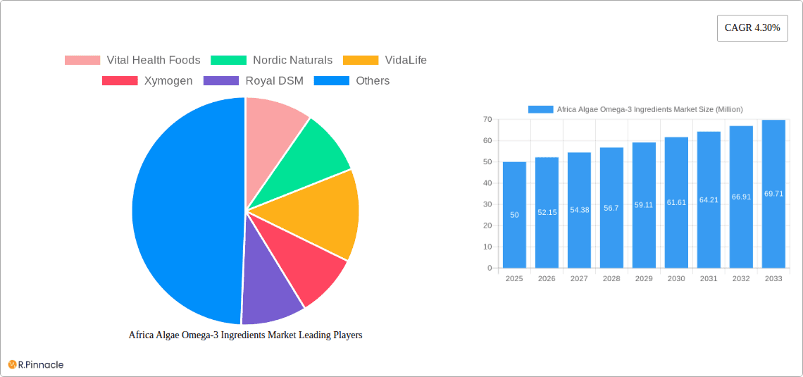 Africa Algae Omega-3 Ingredients Market Research Report - Market Overview and Key Insights