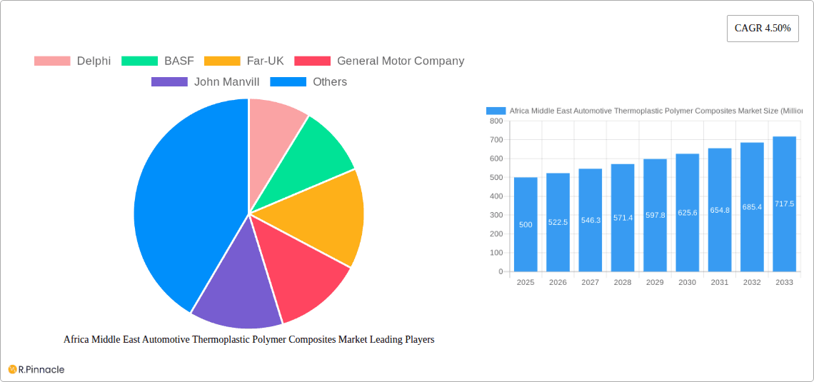 Africa Middle East Automotive Thermoplastic Polymer Composites Market Research Report - Market Overview and Key Insights