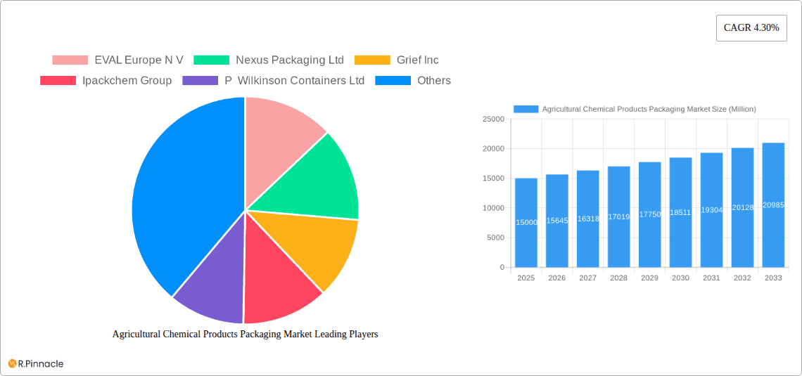 Agricultural Chemical Products Packaging Market Research Report - Market Overview and Key Insights