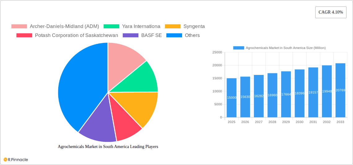 Agrochemicals Market in South America Research Report - Market Overview and Key Insights