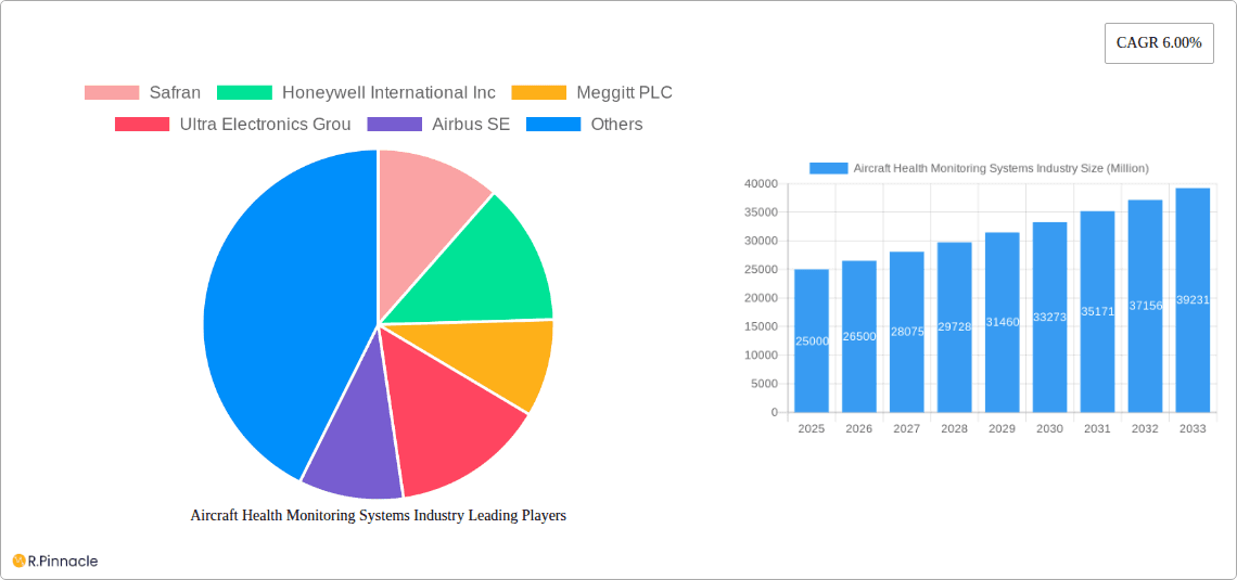 Aircraft Health Monitoring Systems Industry Research Report - Market Overview and Key Insights