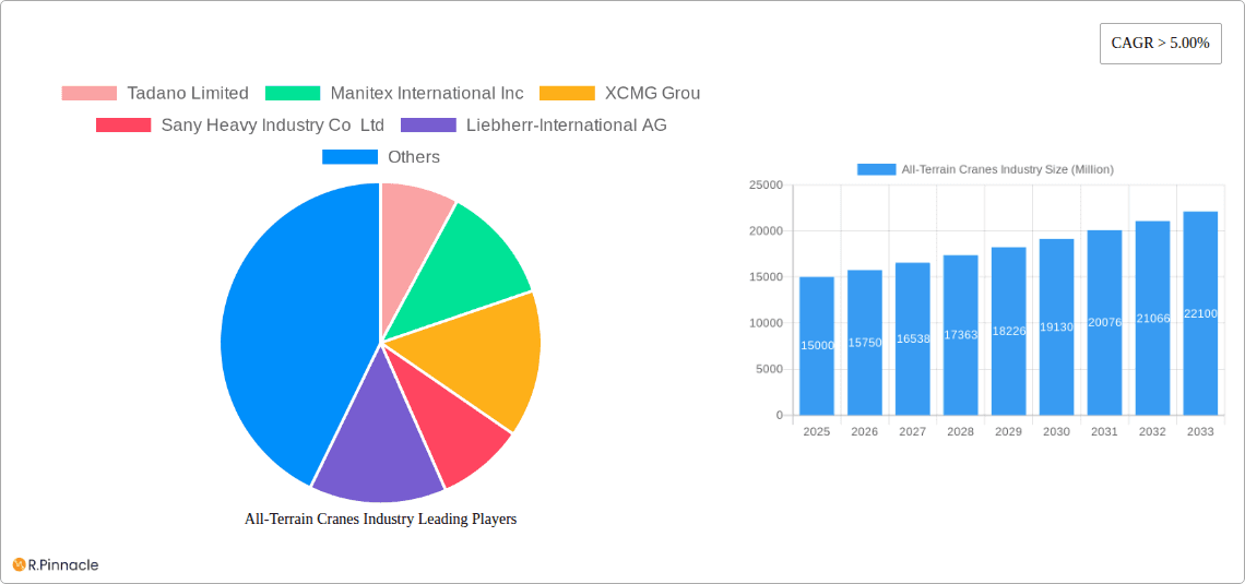 All-Terrain Cranes Industry Research Report - Market Overview and Key Insights