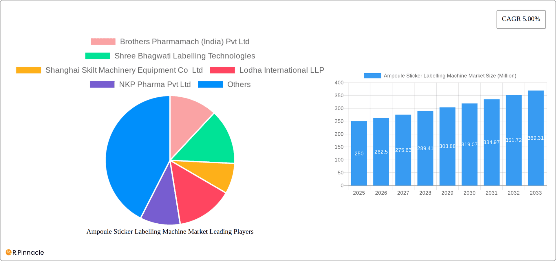 Ampoule Sticker Labelling Machine Market Research Report - Market Overview and Key Insights