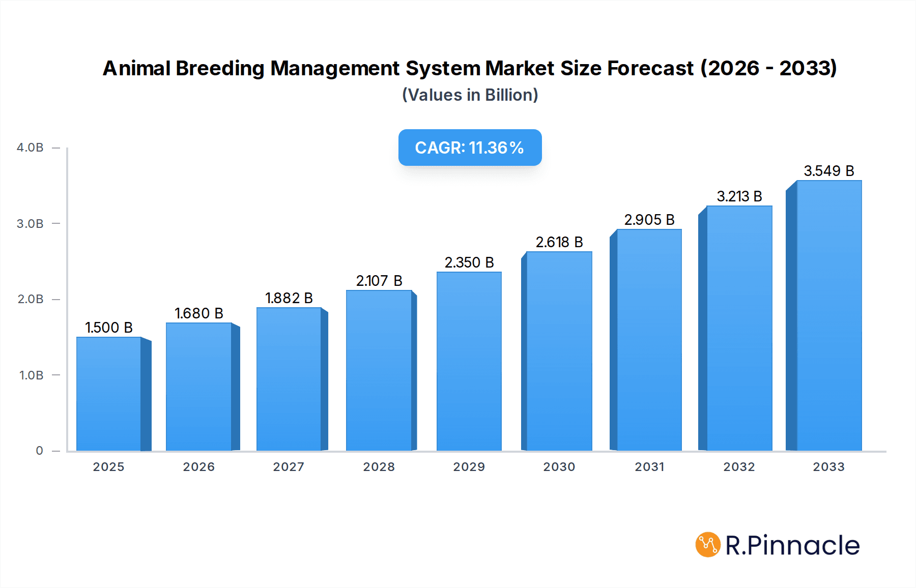 Animal Breeding Management System Research Report - Market Overview and Key Insights
