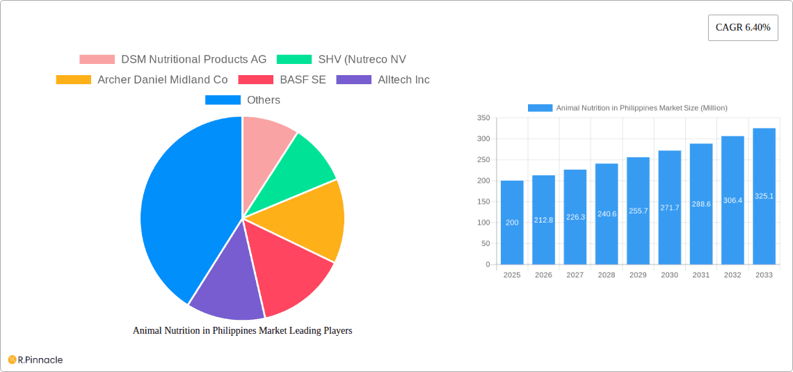 Animal Nutrition in Philippines Market Research Report - Market Overview and Key Insights