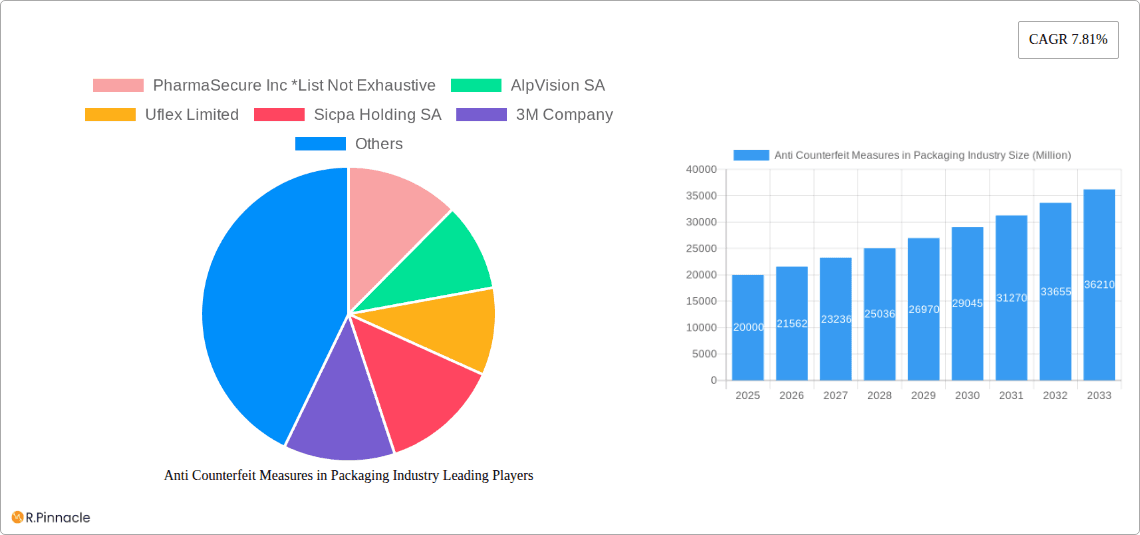 Anti Counterfeit Measures in Packaging Industry Research Report - Market Overview and Key Insights