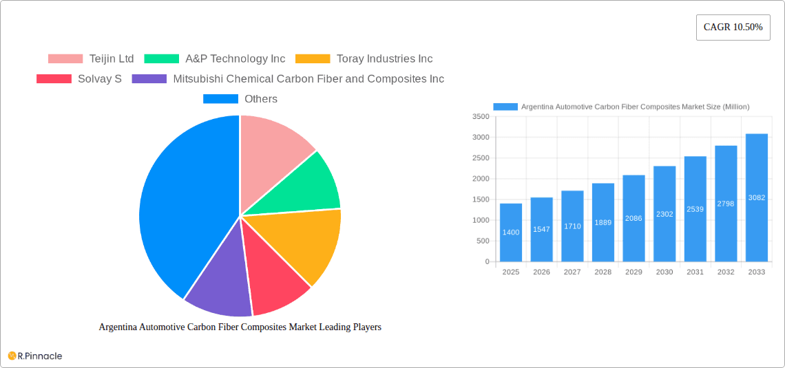 Argentina Automotive Carbon Fiber Composites Market Research Report - Market Overview and Key Insights