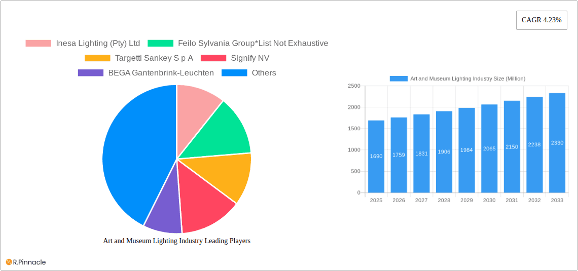 Art and Museum Lighting Industry Research Report - Market Overview and Key Insights