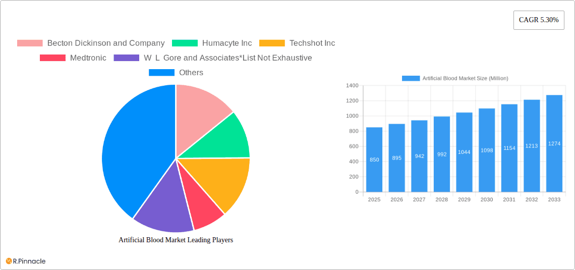 Artificial Blood Market Research Report - Market Overview and Key Insights