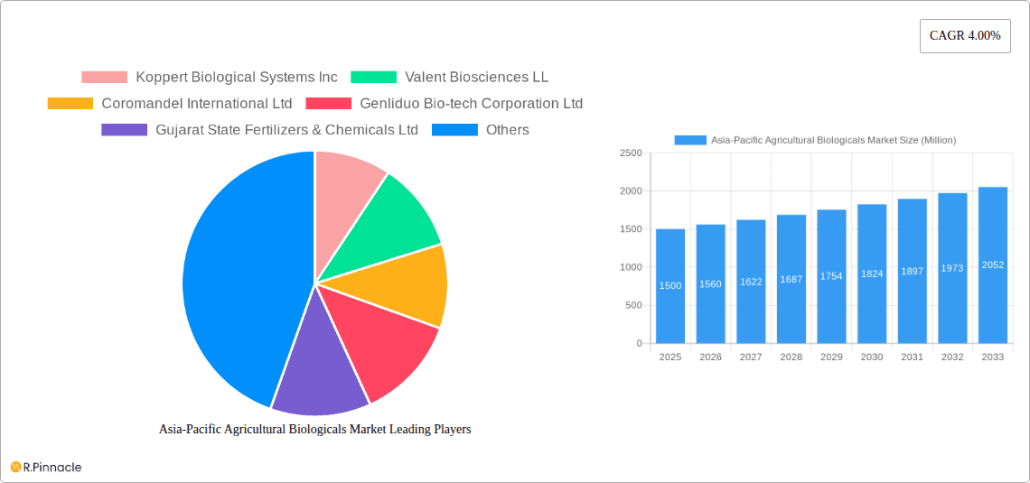 Asia-Pacific Agricultural Biologicals Market Research Report - Market Overview and Key Insights
