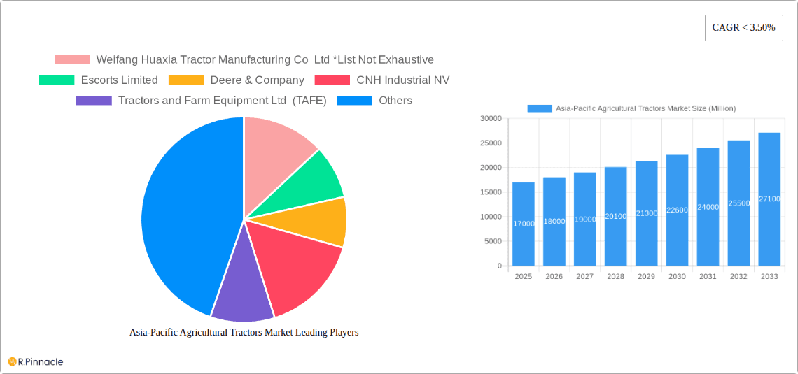 Asia-Pacific Agricultural Tractors Market Research Report - Market Overview and Key Insights