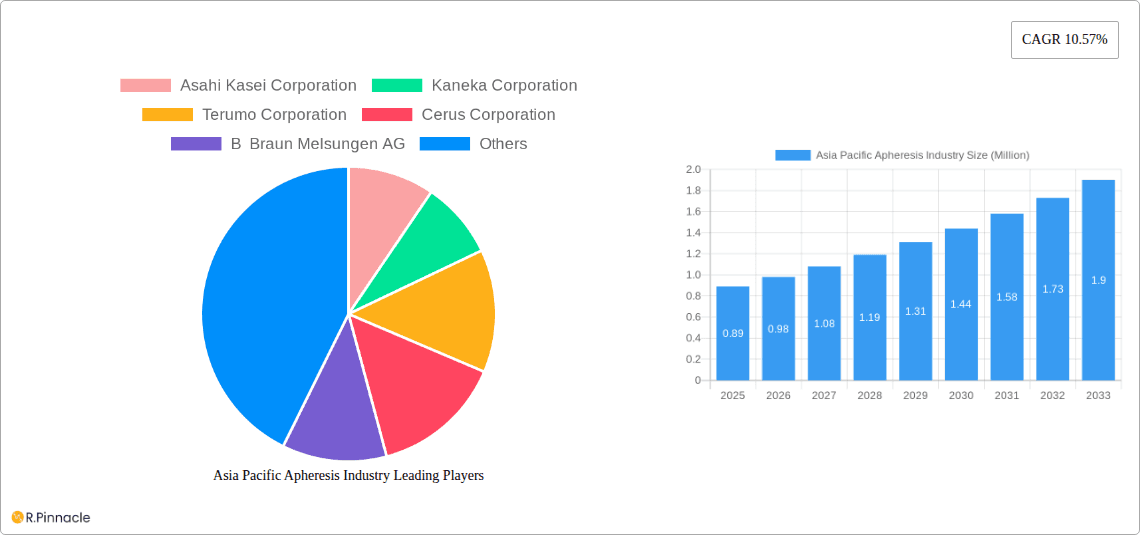 Asia Pacific Apheresis Industry Research Report - Market Overview and Key Insights