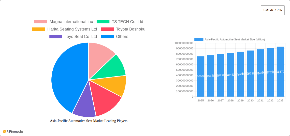 Asia-Pacific Automotive Seat Market Research Report - Market Overview and Key Insights