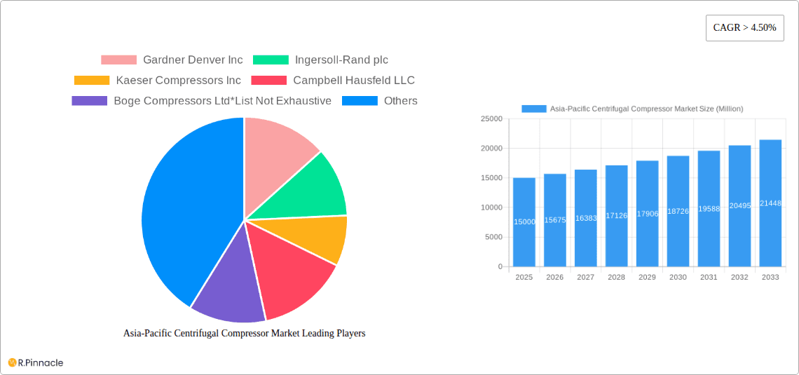 Asia-Pacific Centrifugal Compressor Market Research Report - Market Overview and Key Insights
