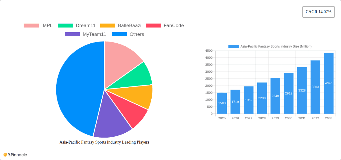 Asia-Pacific Fantasy Sports Industry Research Report - Market Overview and Key Insights