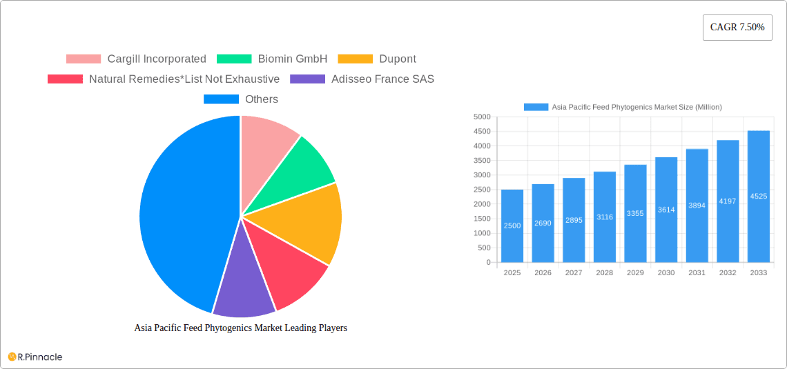 Asia Pacific Feed Phytogenics Market Research Report - Market Overview and Key Insights