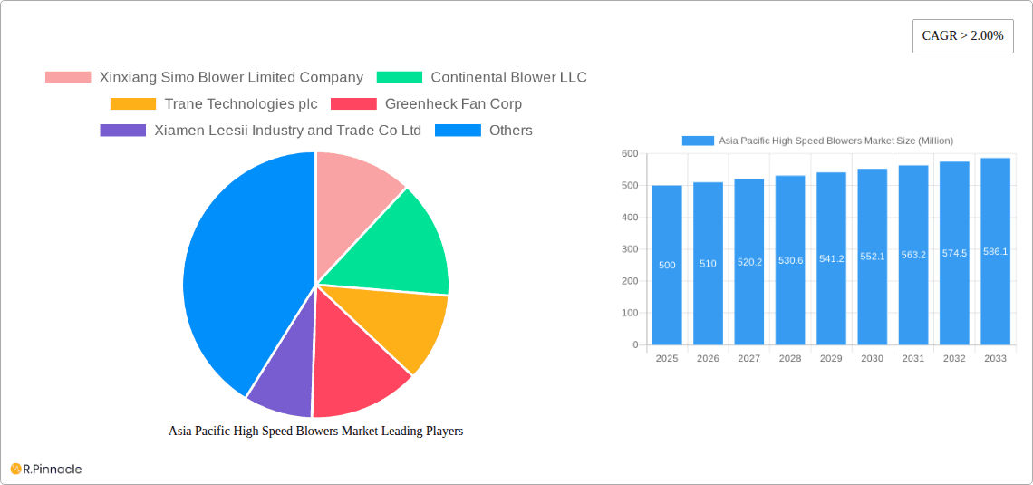 Asia Pacific High Speed Blowers Market Research Report - Market Overview and Key Insights