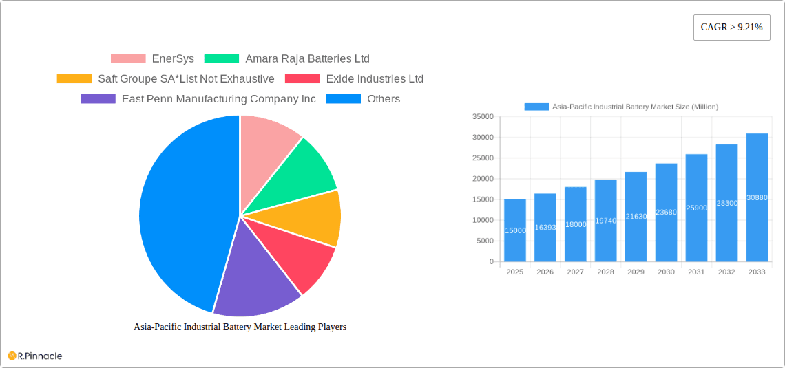 Asia-Pacific Industrial Battery Market Research Report - Market Overview and Key Insights