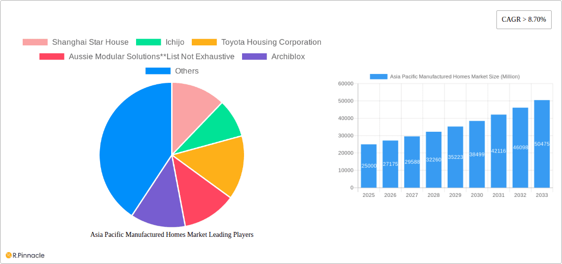 Asia Pacific Manufactured Homes Market Research Report - Market Overview and Key Insights