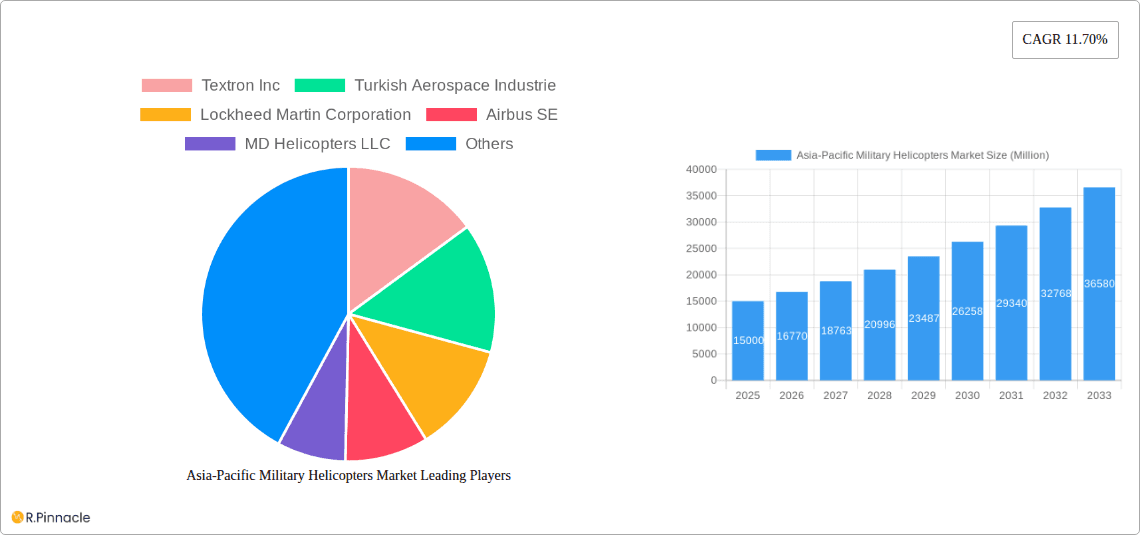 Asia-Pacific Military Helicopters Market Research Report - Market Overview and Key Insights