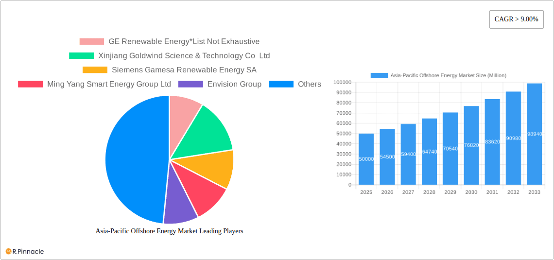 Asia-Pacific Offshore Energy Market Research Report - Market Overview and Key Insights