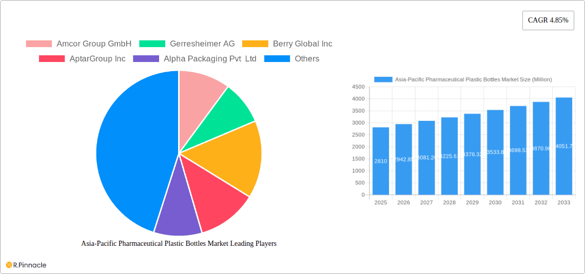 Asia-Pacific Pharmaceutical Plastic Bottles Market Research Report - Market Overview and Key Insights