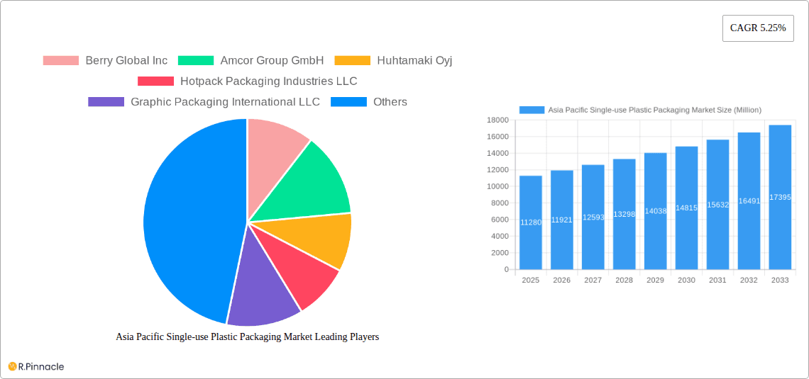 Asia Pacific Single-use Plastic Packaging Market Research Report - Market Overview and Key Insights