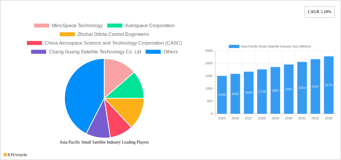 Asia-Pacific Small Satellite Industry Research Report - Market Overview and Key Insights